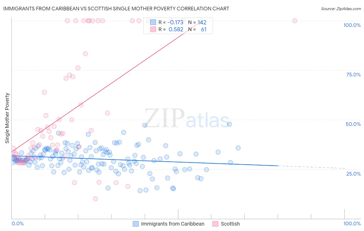 Immigrants from Caribbean vs Scottish Single Mother Poverty