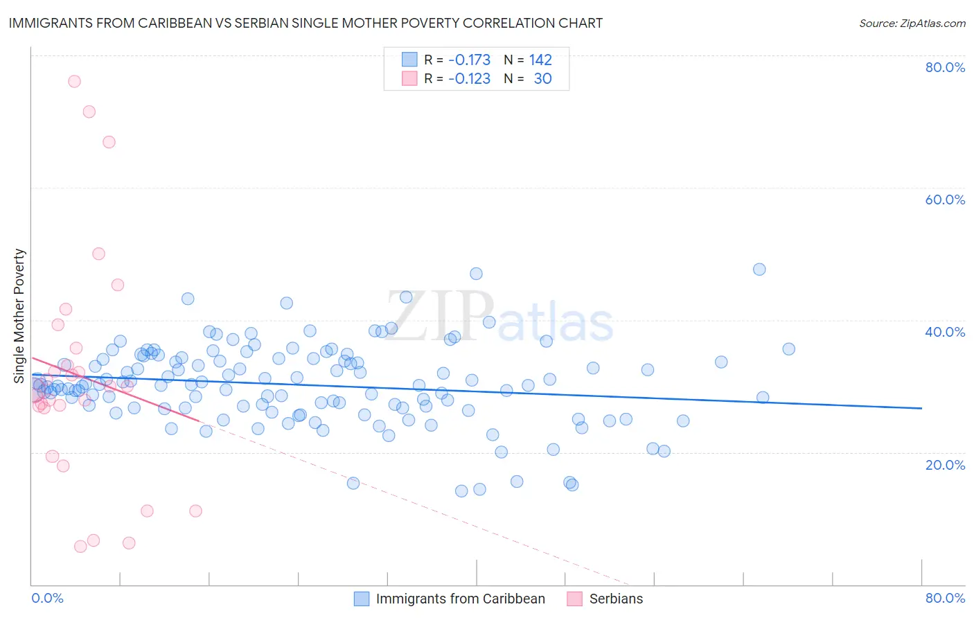 Immigrants from Caribbean vs Serbian Single Mother Poverty