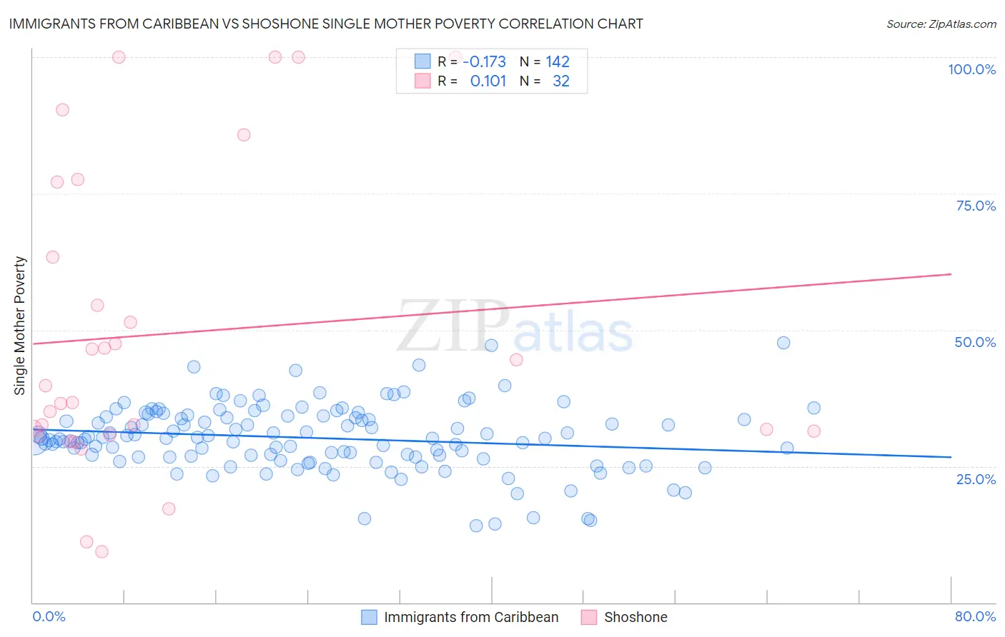 Immigrants from Caribbean vs Shoshone Single Mother Poverty