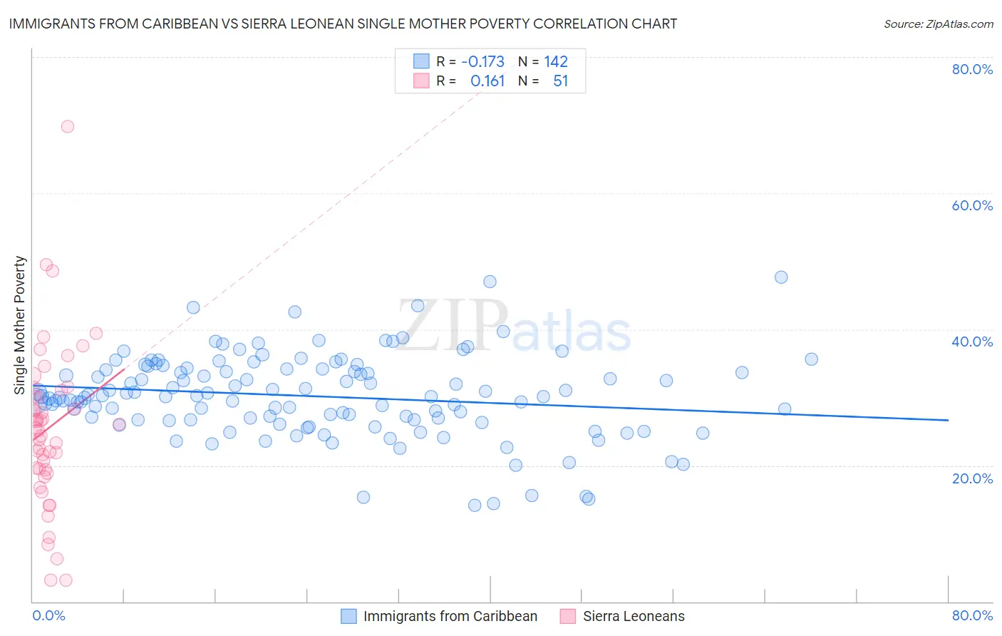 Immigrants from Caribbean vs Sierra Leonean Single Mother Poverty
