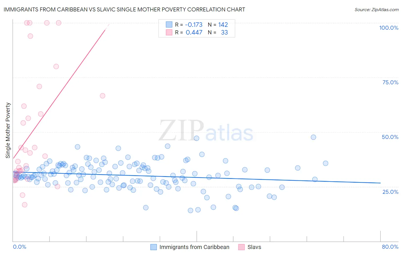 Immigrants from Caribbean vs Slavic Single Mother Poverty