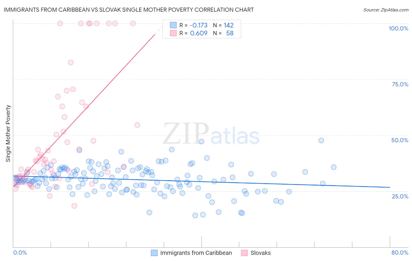 Immigrants from Caribbean vs Slovak Single Mother Poverty