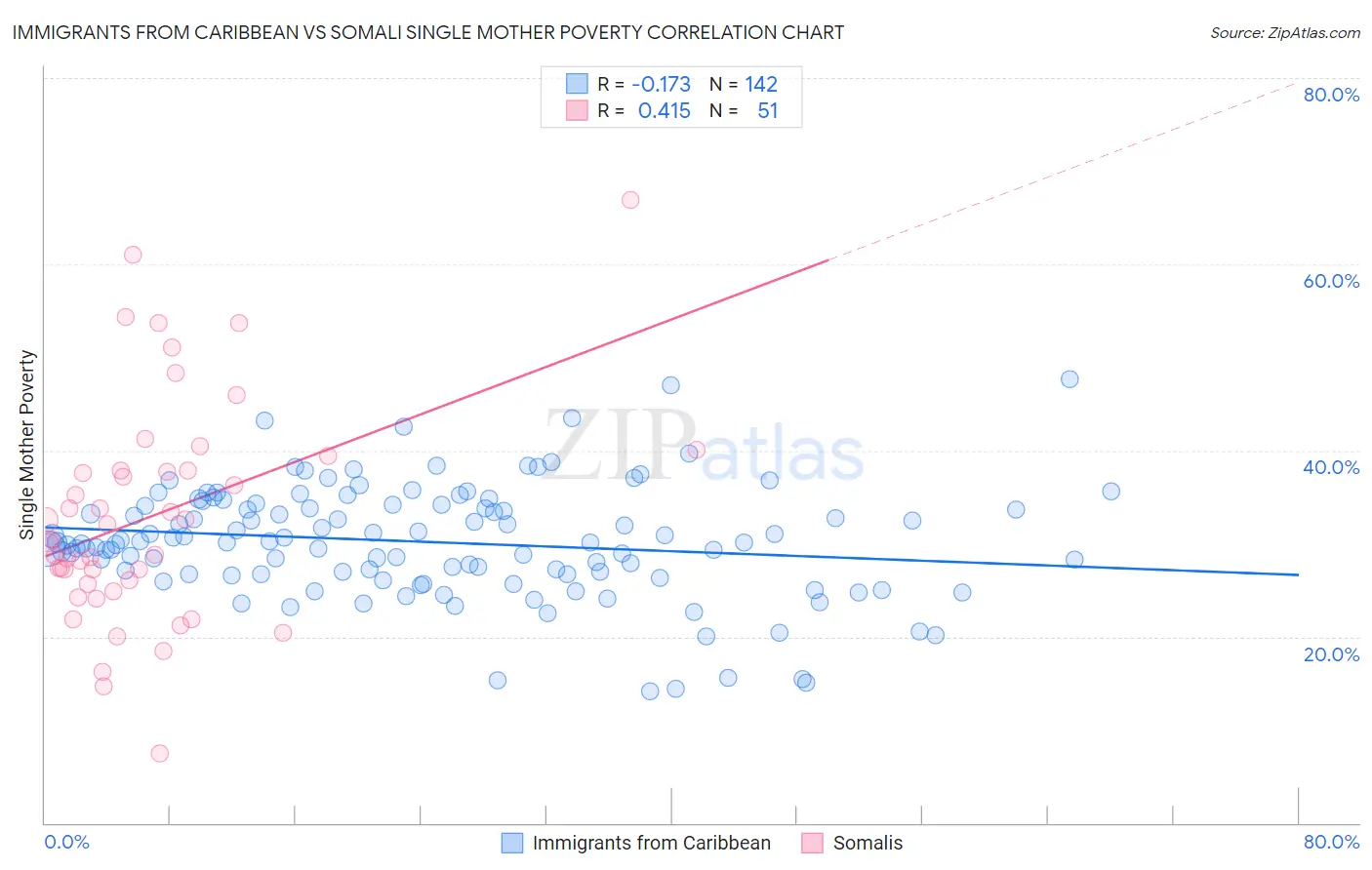 Immigrants from Caribbean vs Somali Single Mother Poverty