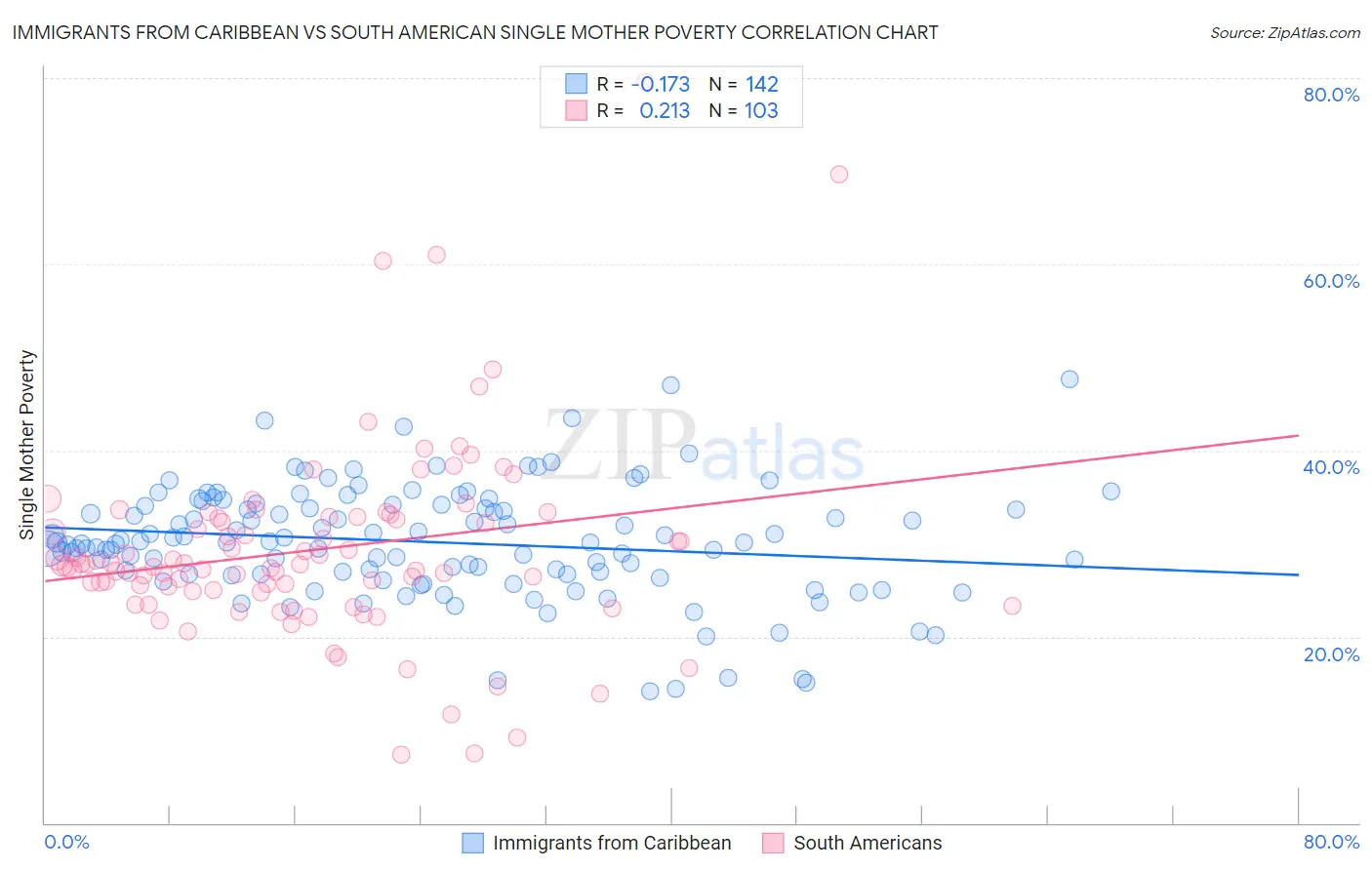 Immigrants from Caribbean vs South American Single Mother Poverty