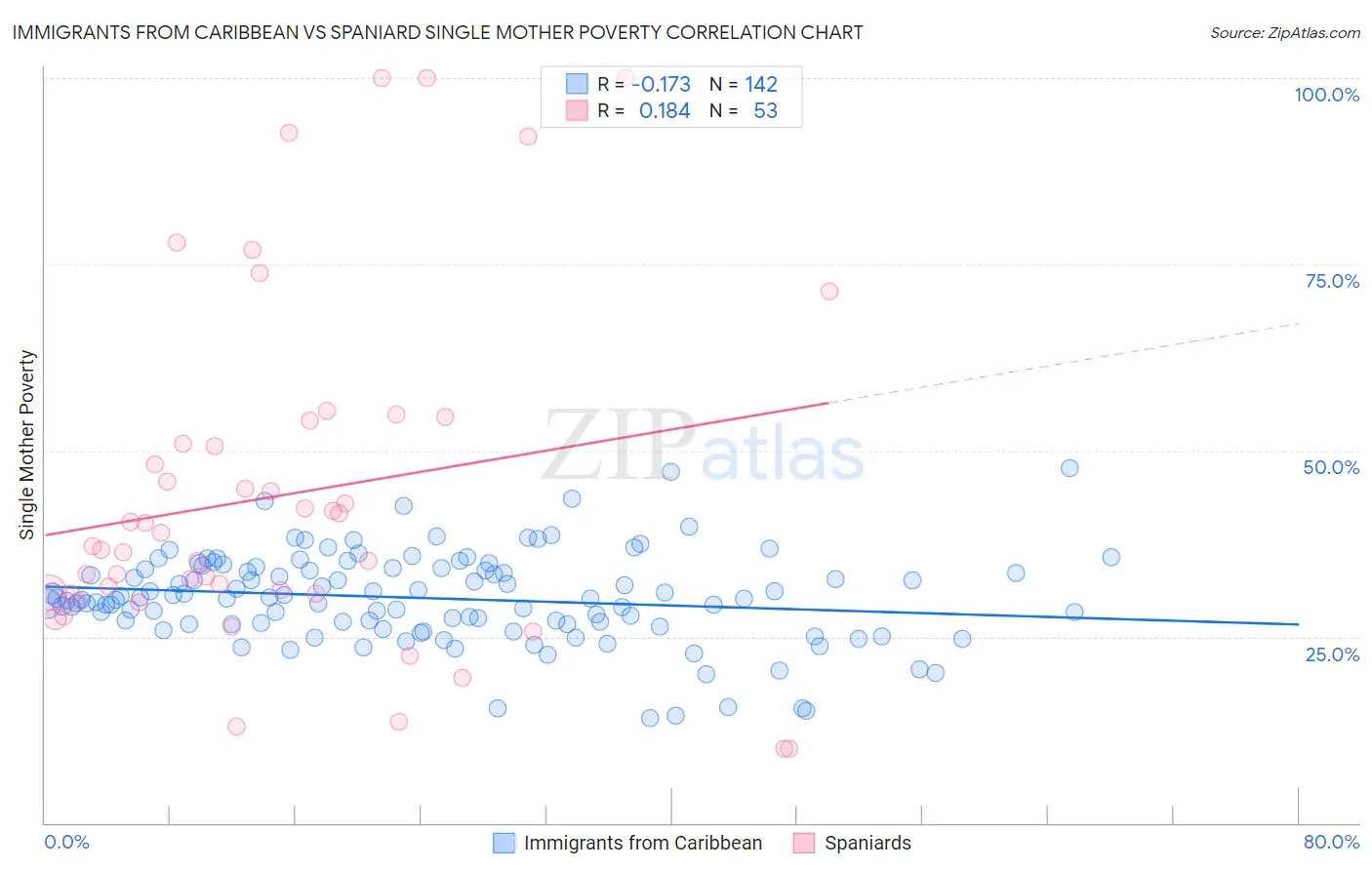 Immigrants from Caribbean vs Spaniard Single Mother Poverty