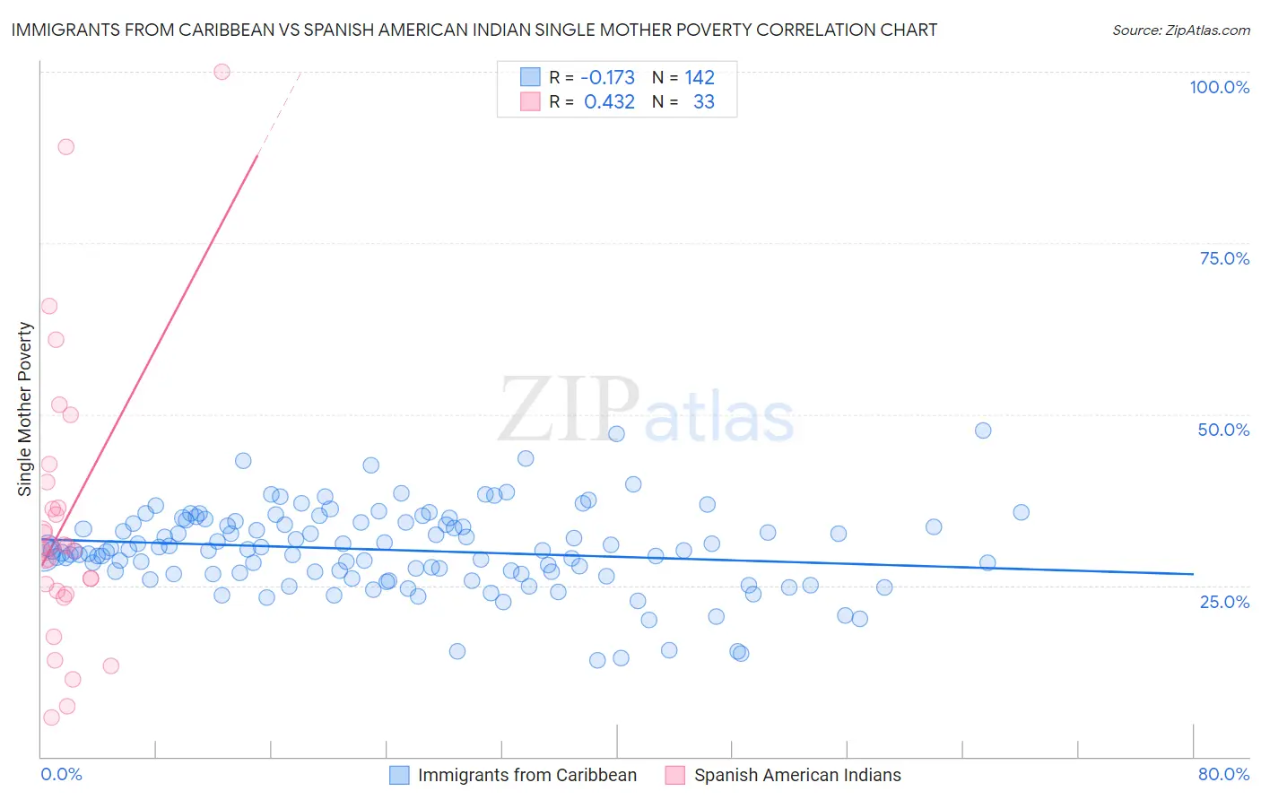 Immigrants from Caribbean vs Spanish American Indian Single Mother Poverty