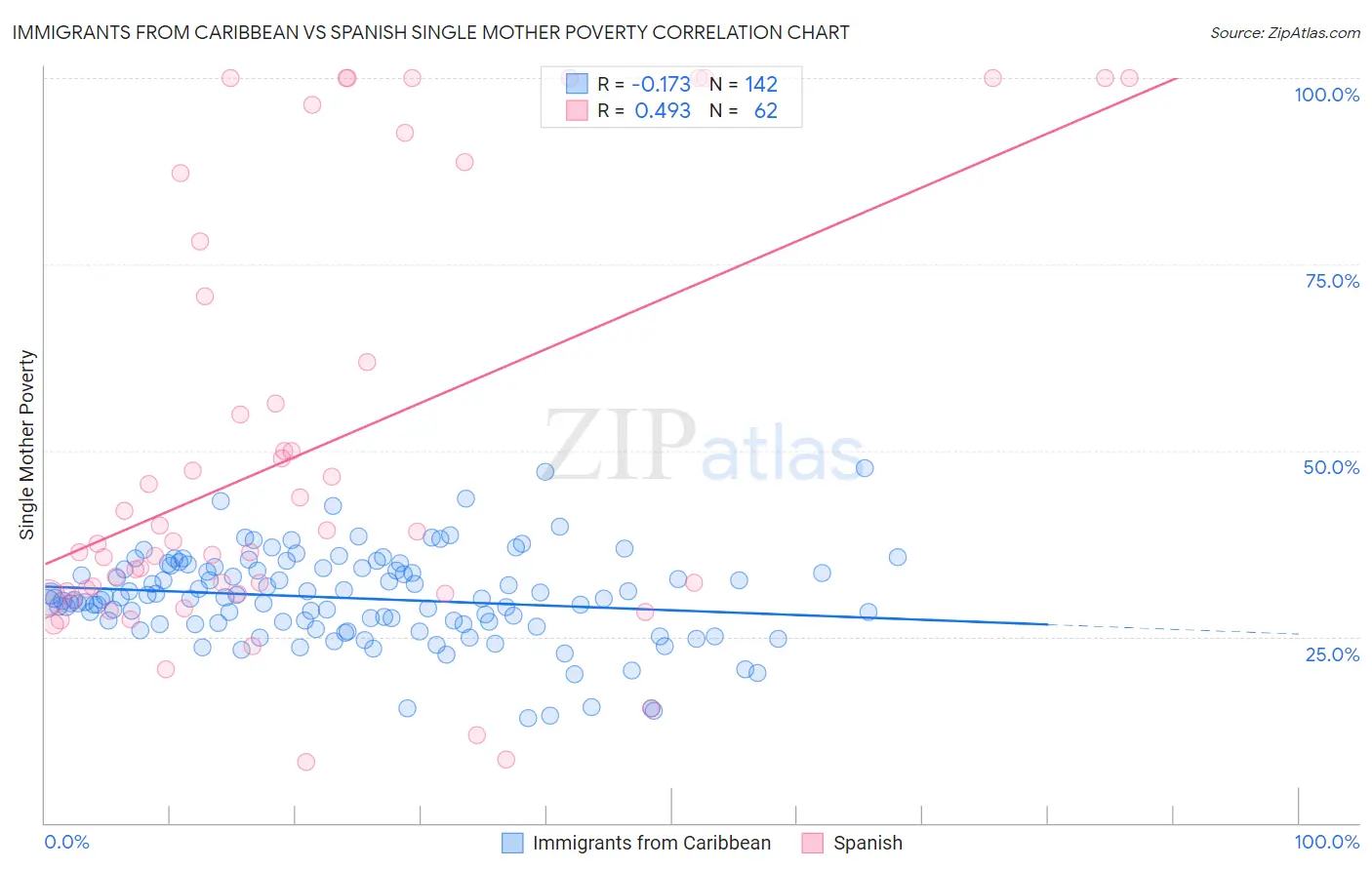 Immigrants from Caribbean vs Spanish Single Mother Poverty