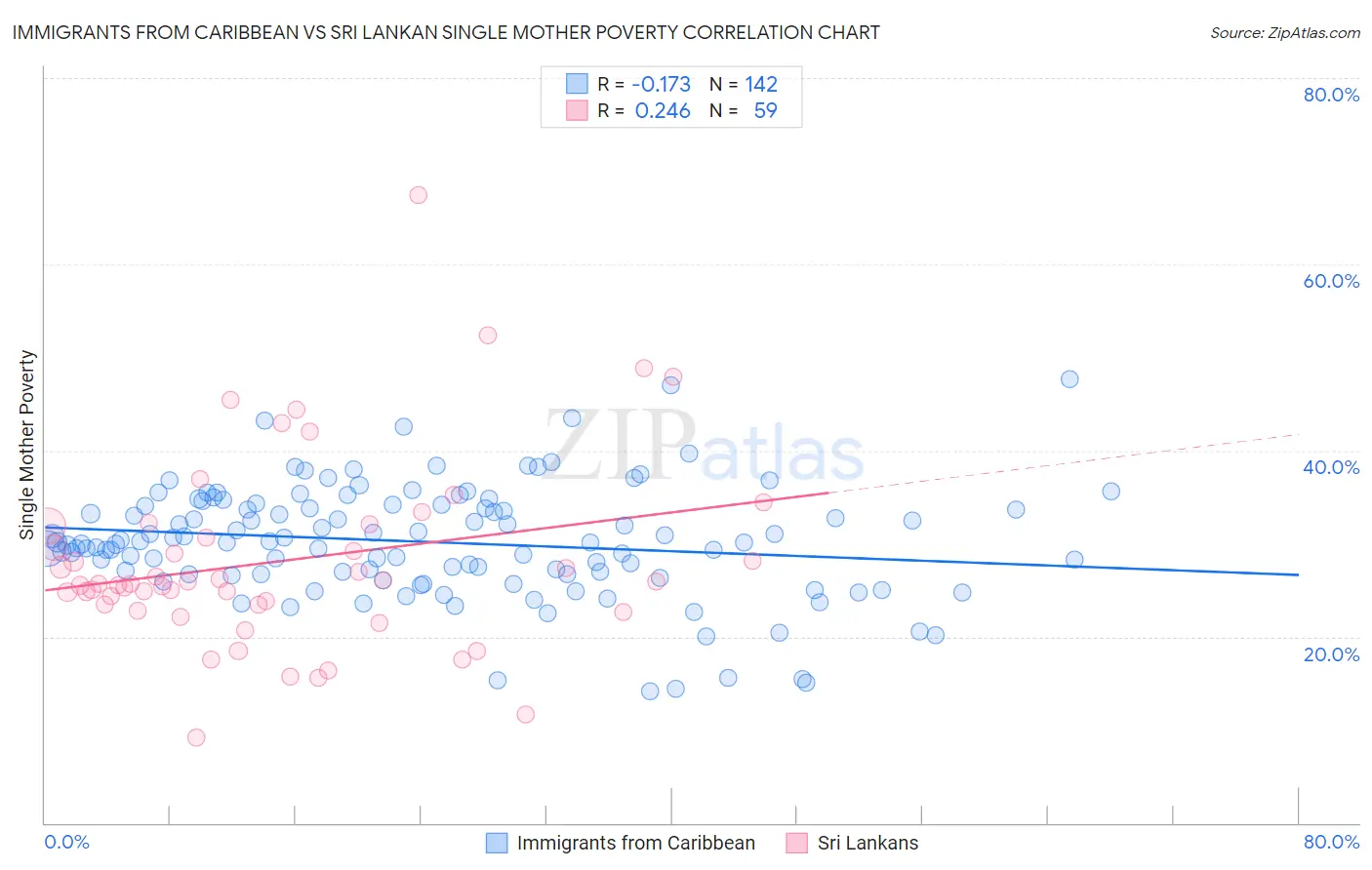 Immigrants from Caribbean vs Sri Lankan Single Mother Poverty