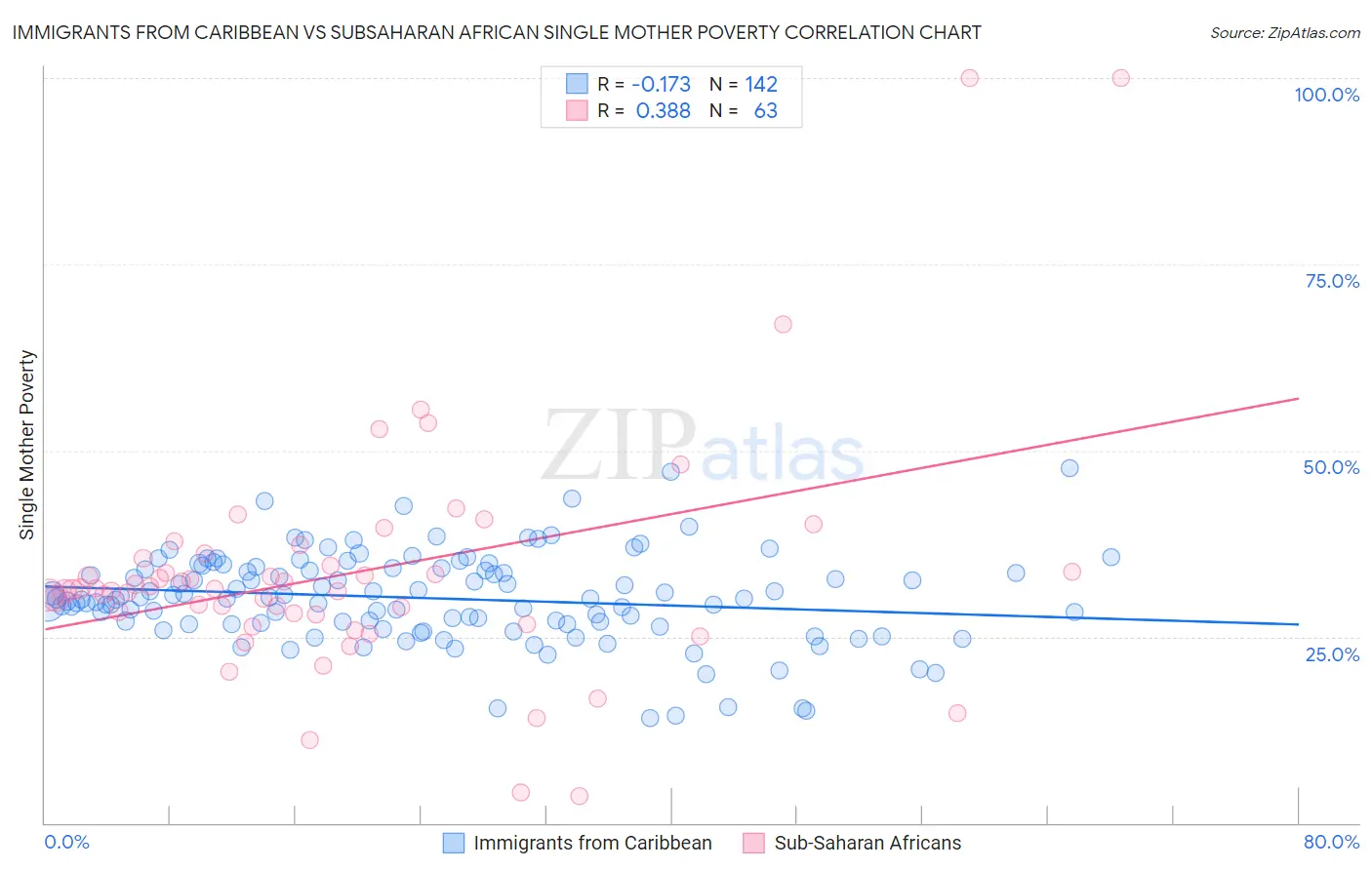 Immigrants from Caribbean vs Subsaharan African Single Mother Poverty