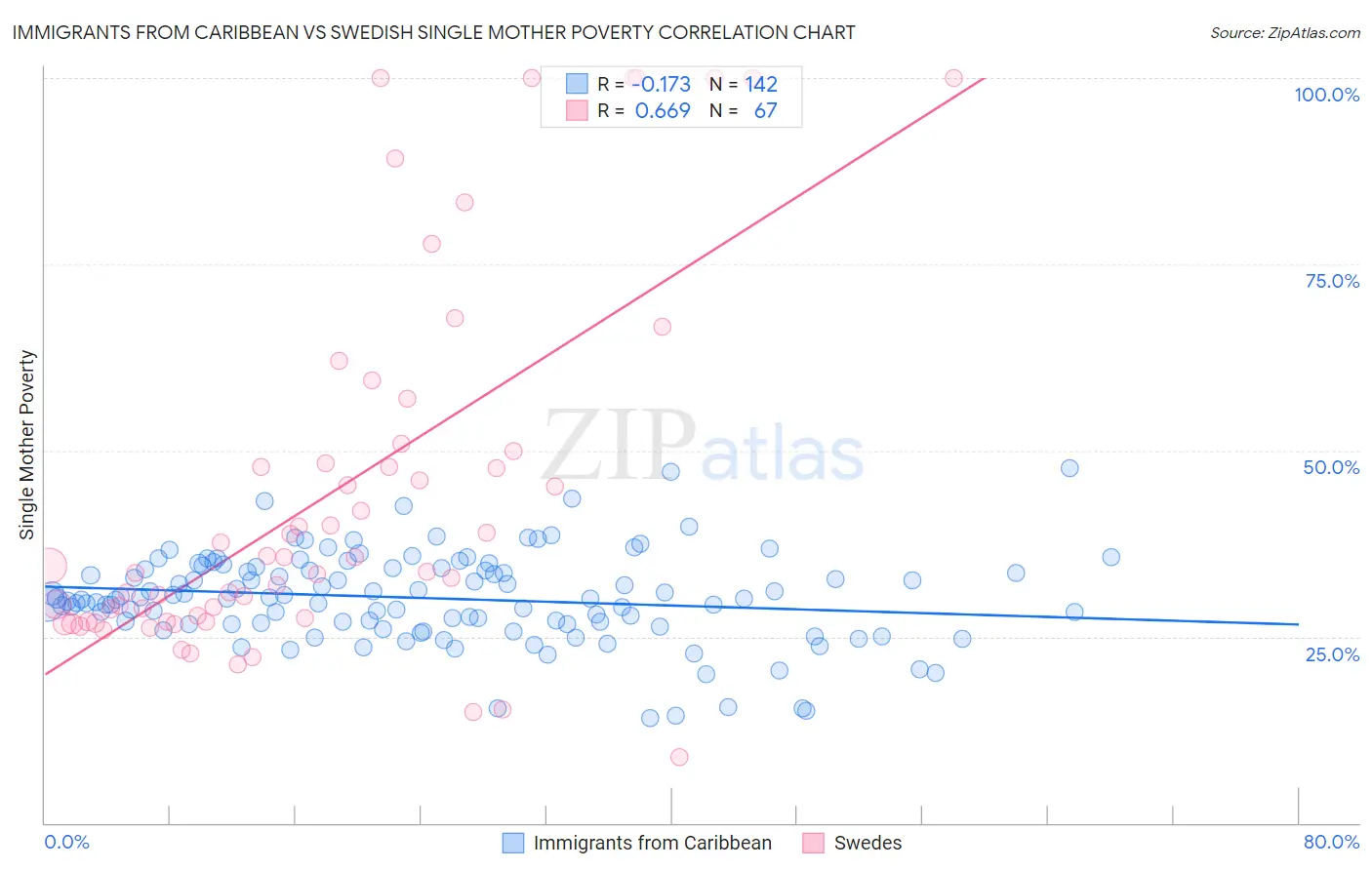 Immigrants from Caribbean vs Swedish Single Mother Poverty