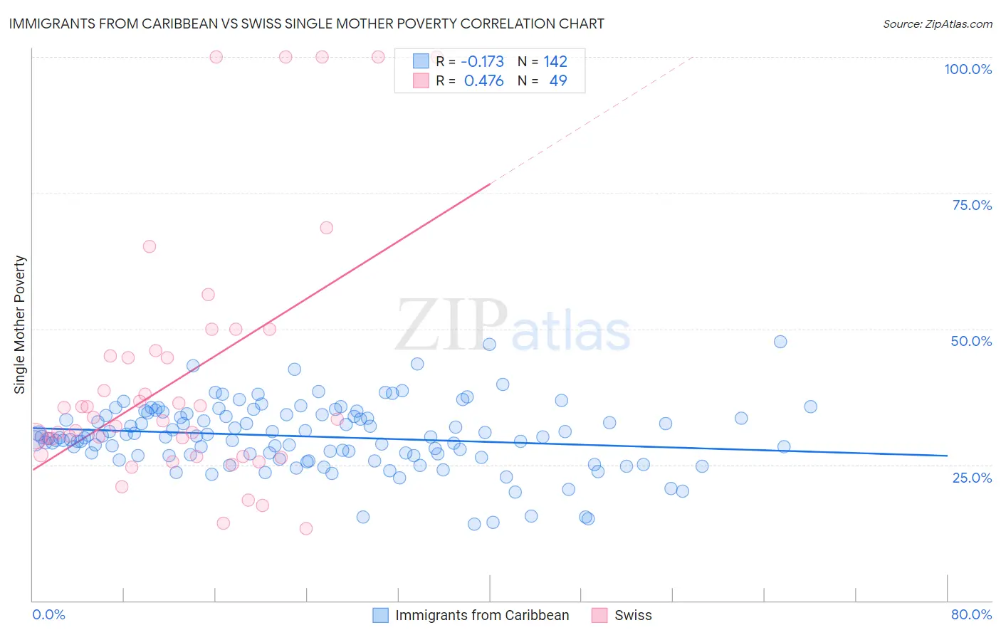 Immigrants from Caribbean vs Swiss Single Mother Poverty