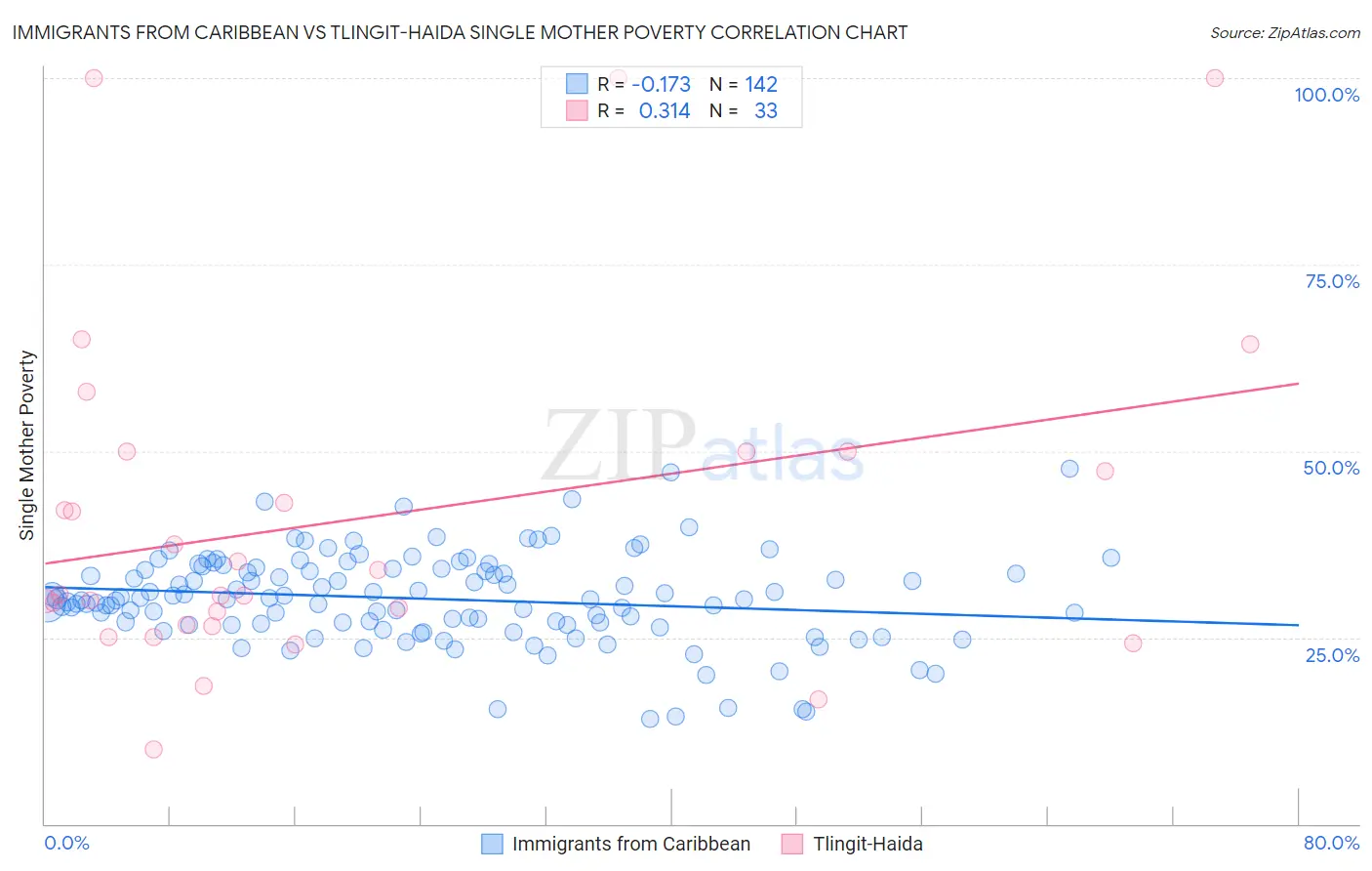 Immigrants from Caribbean vs Tlingit-Haida Single Mother Poverty