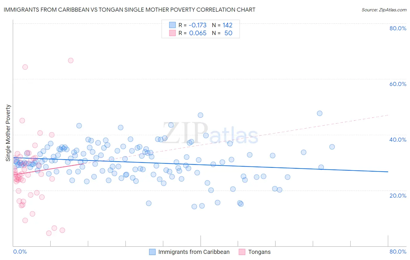 Immigrants from Caribbean vs Tongan Single Mother Poverty