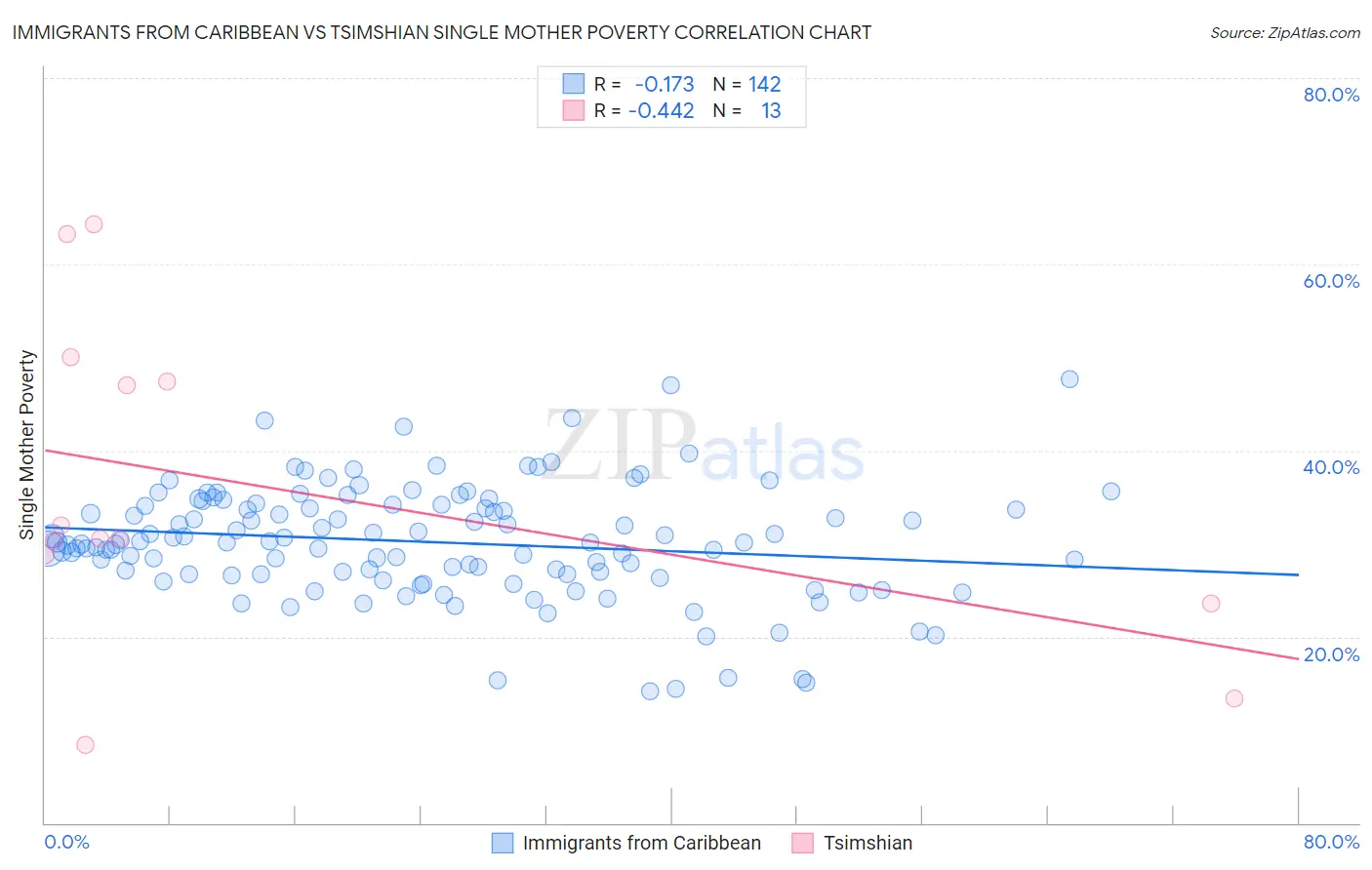 Immigrants from Caribbean vs Tsimshian Single Mother Poverty