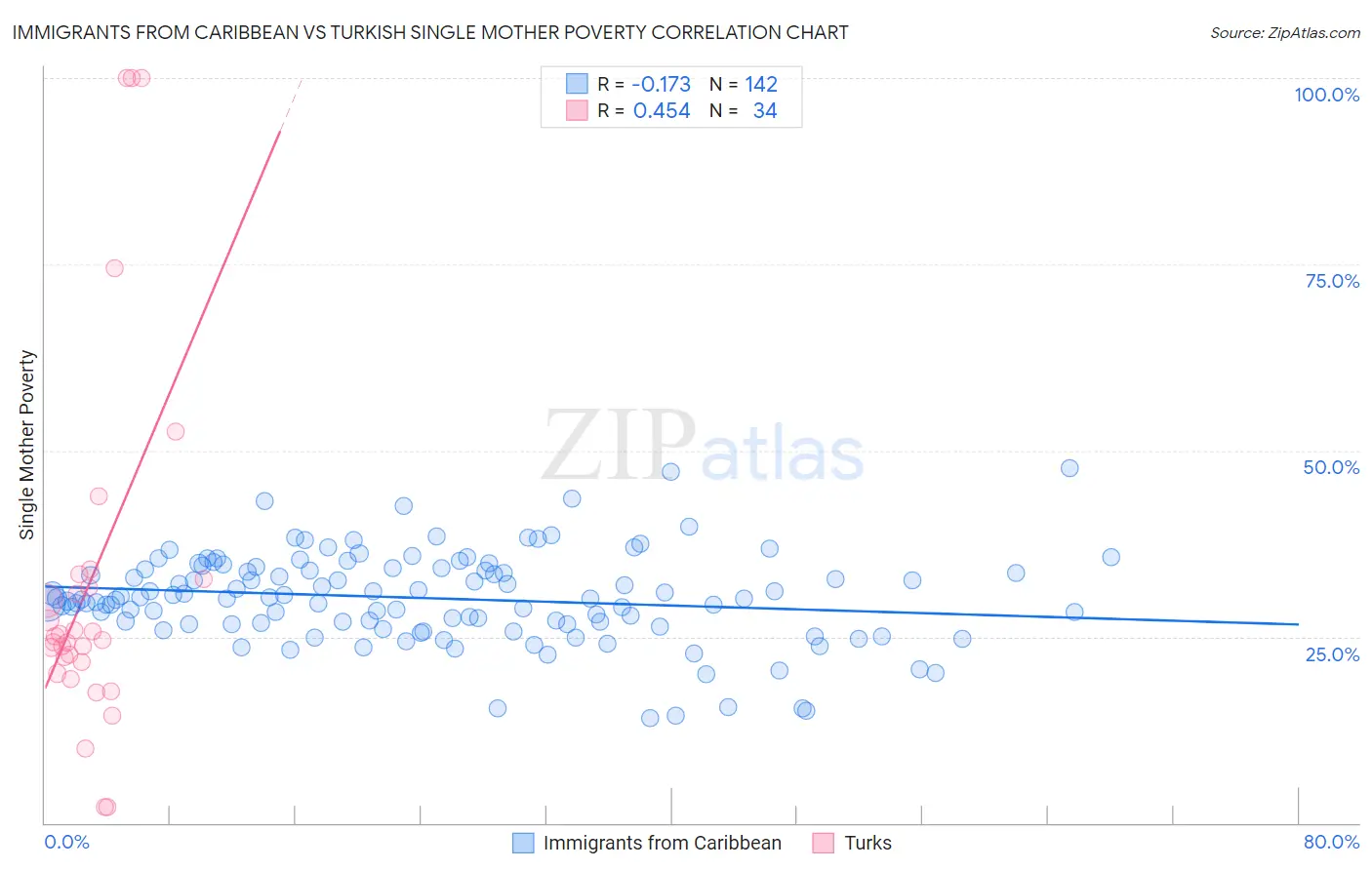 Immigrants from Caribbean vs Turkish Single Mother Poverty