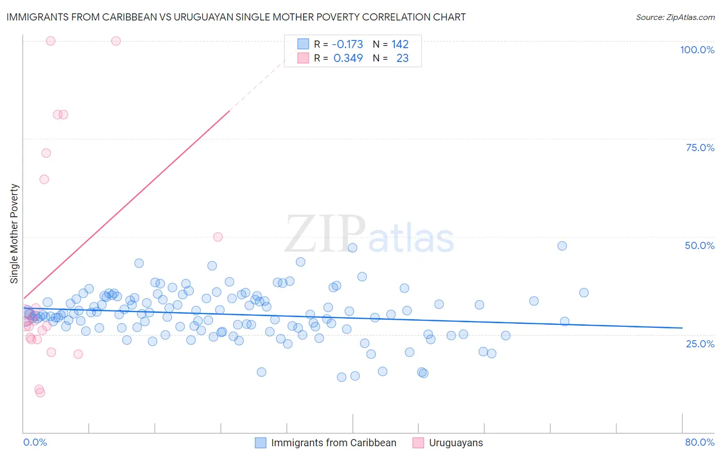 Immigrants from Caribbean vs Uruguayan Single Mother Poverty