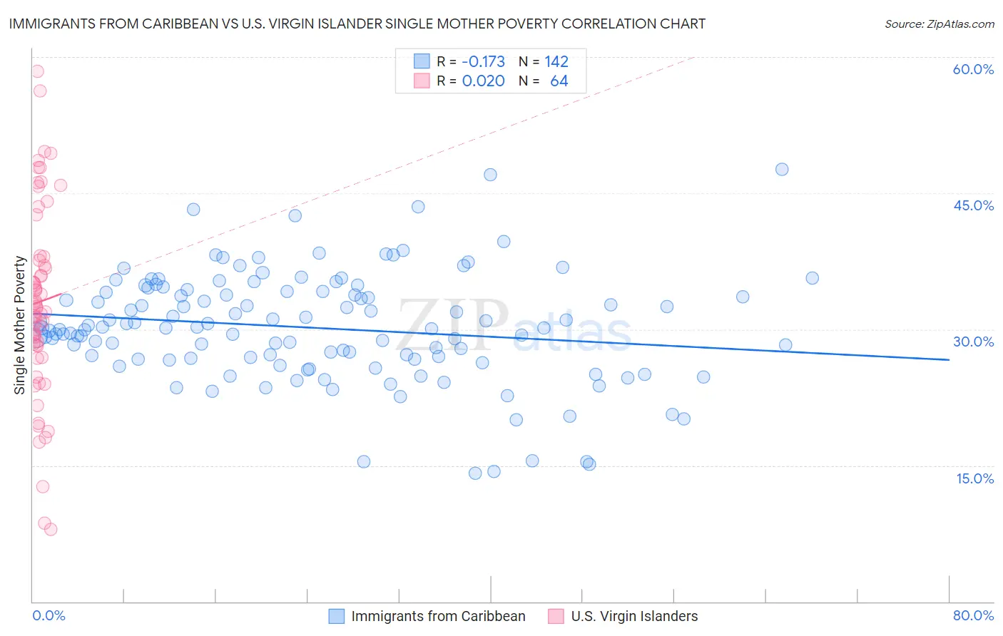 Immigrants from Caribbean vs U.S. Virgin Islander Single Mother Poverty