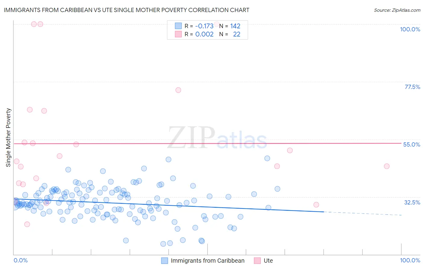 Immigrants from Caribbean vs Ute Single Mother Poverty