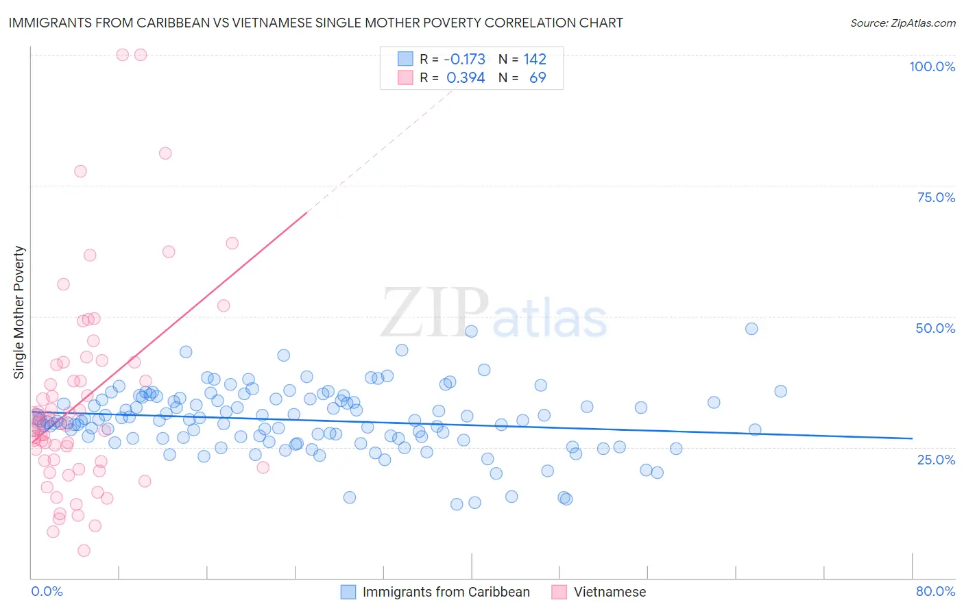 Immigrants from Caribbean vs Vietnamese Single Mother Poverty
