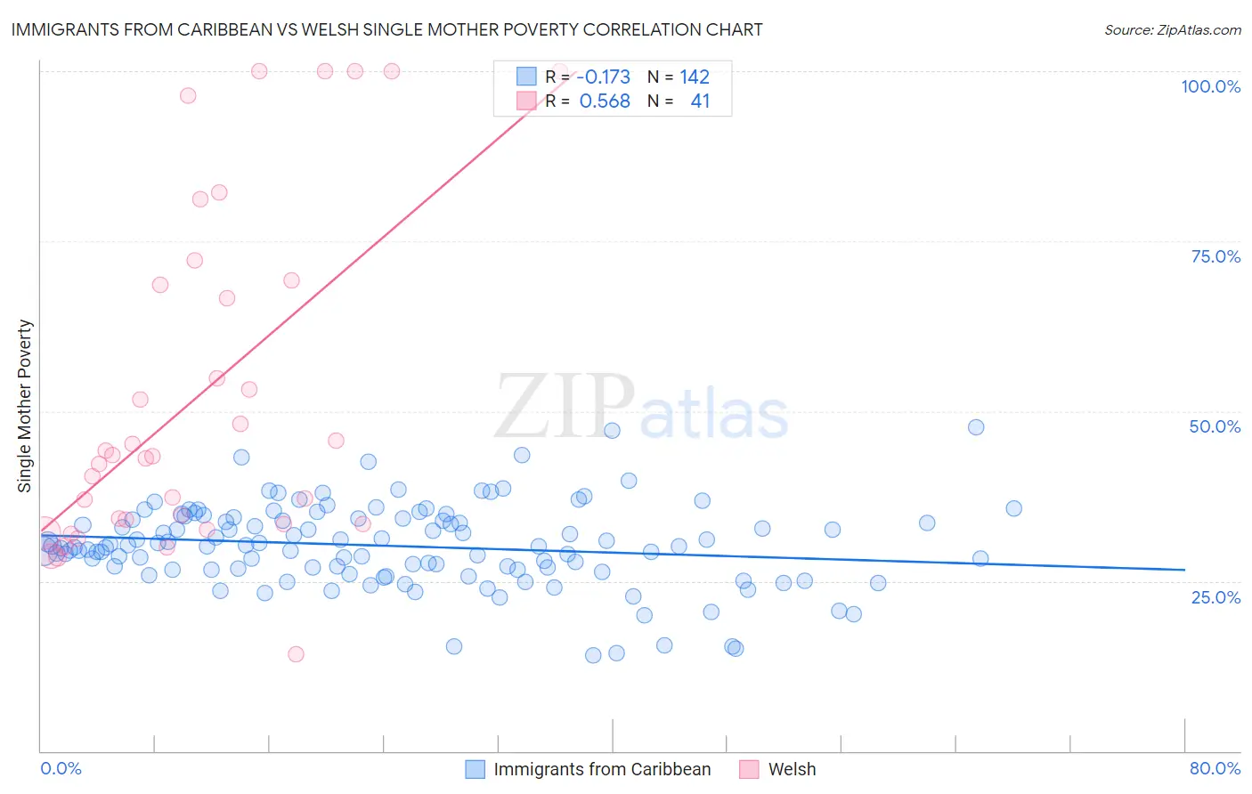 Immigrants from Caribbean vs Welsh Single Mother Poverty