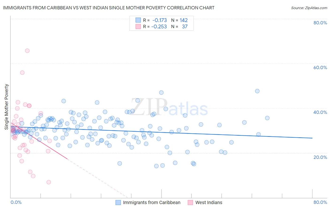 Immigrants from Caribbean vs West Indian Single Mother Poverty