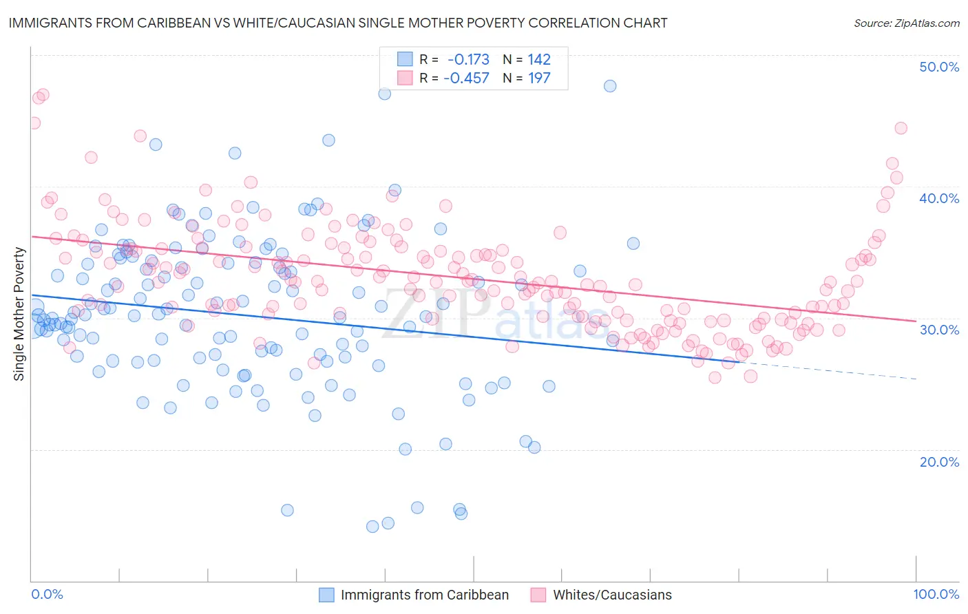 Immigrants from Caribbean vs White/Caucasian Single Mother Poverty