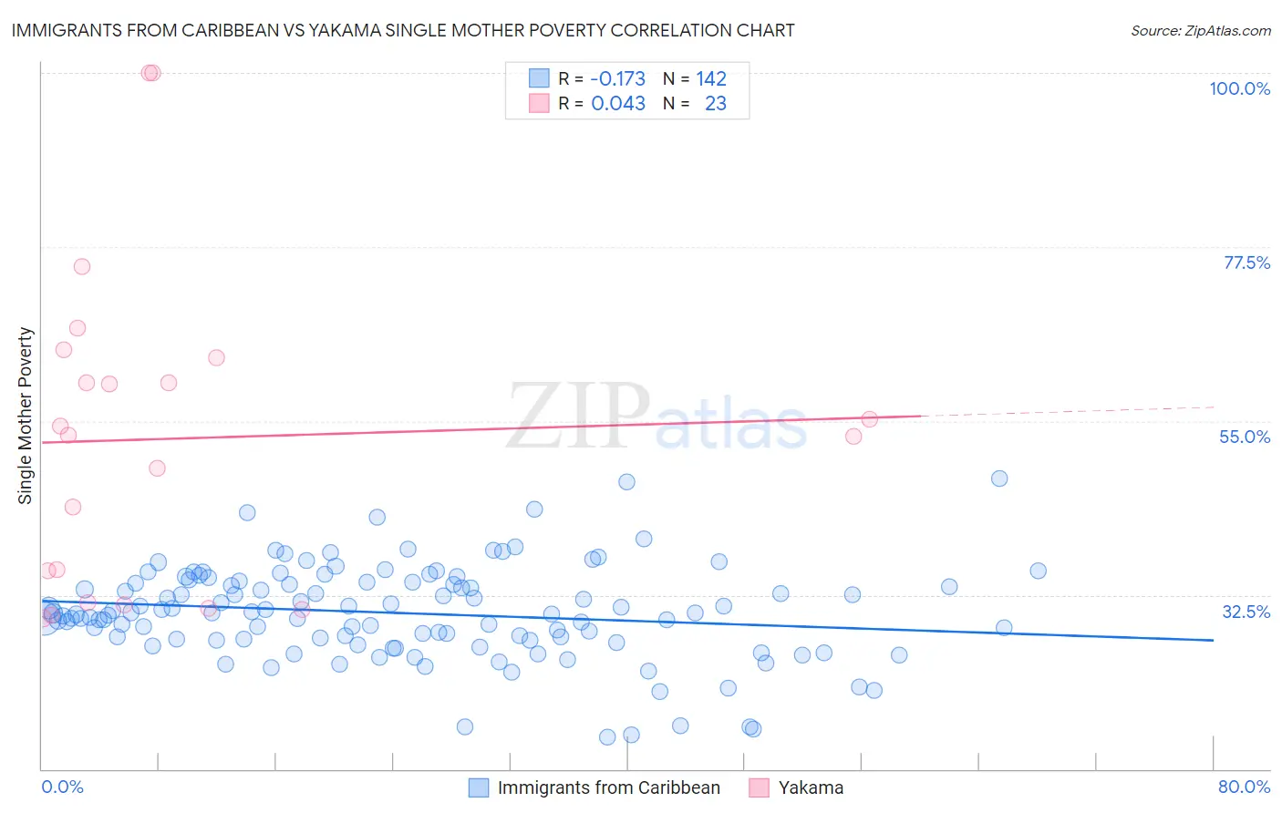 Immigrants from Caribbean vs Yakama Single Mother Poverty