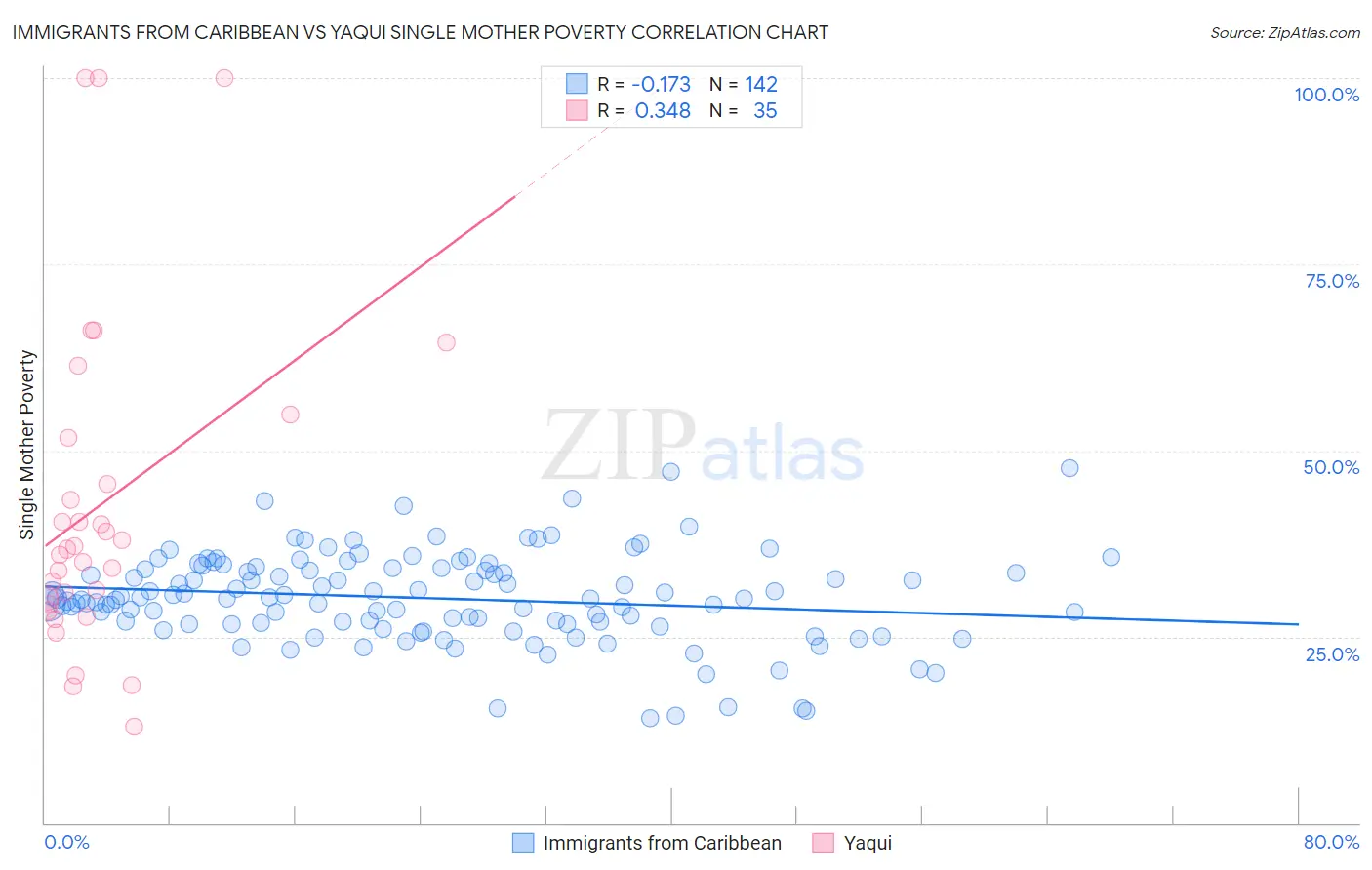 Immigrants from Caribbean vs Yaqui Single Mother Poverty