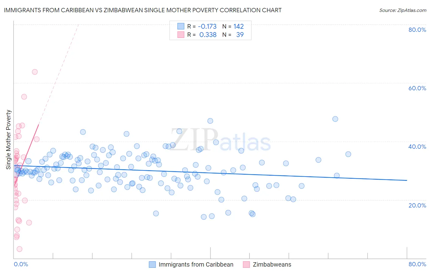 Immigrants from Caribbean vs Zimbabwean Single Mother Poverty