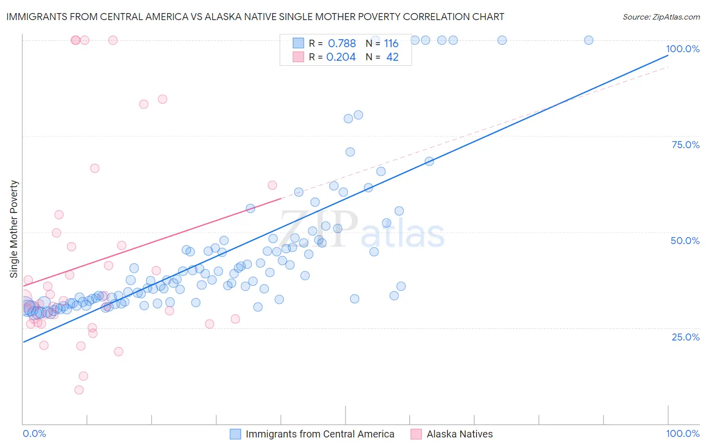 Immigrants from Central America vs Alaska Native Single Mother Poverty