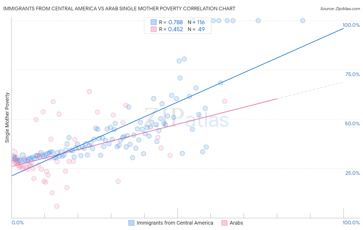 Immigrants from Central America vs Arab Single Mother Poverty