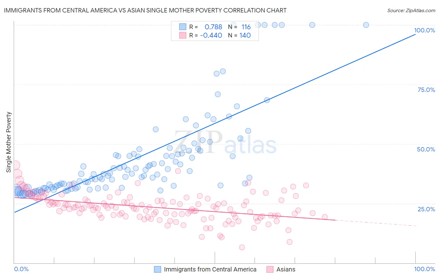 Immigrants from Central America vs Asian Single Mother Poverty