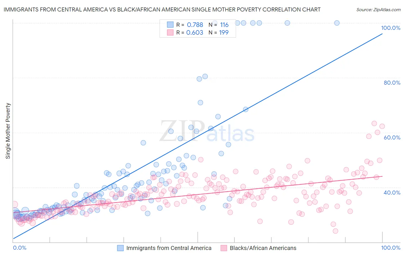 Immigrants from Central America vs Black/African American Single Mother Poverty