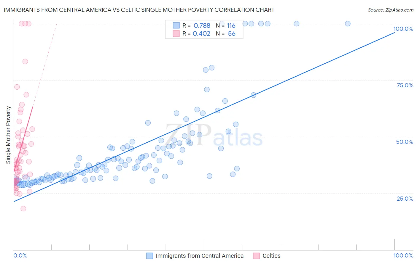 Immigrants from Central America vs Celtic Single Mother Poverty