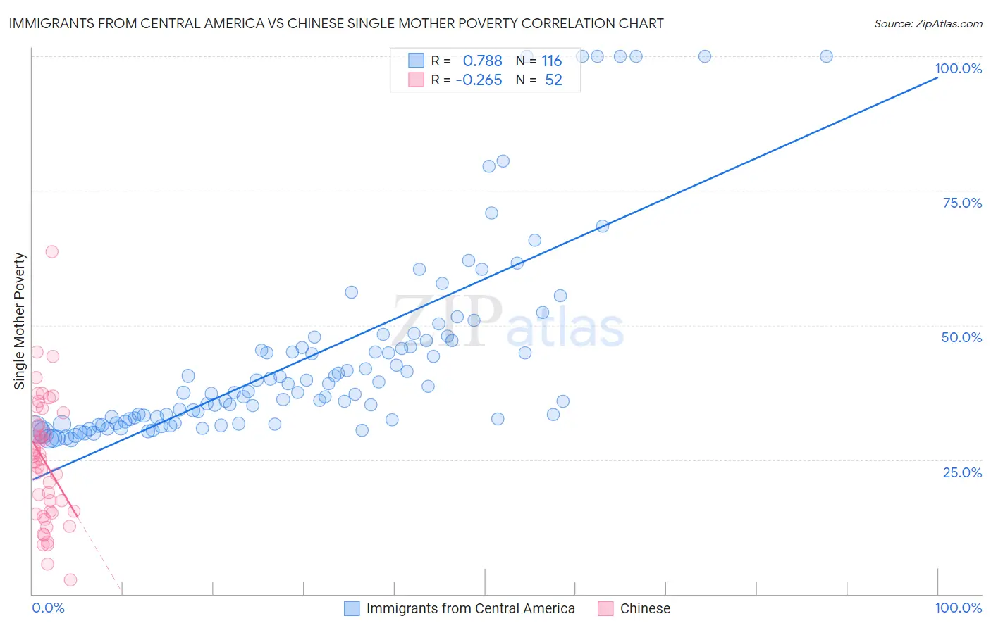 Immigrants from Central America vs Chinese Single Mother Poverty