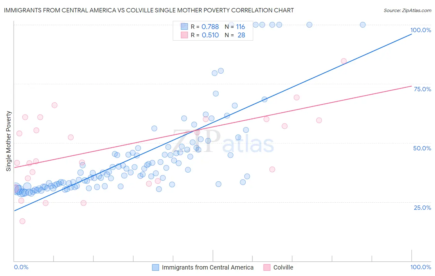 Immigrants from Central America vs Colville Single Mother Poverty