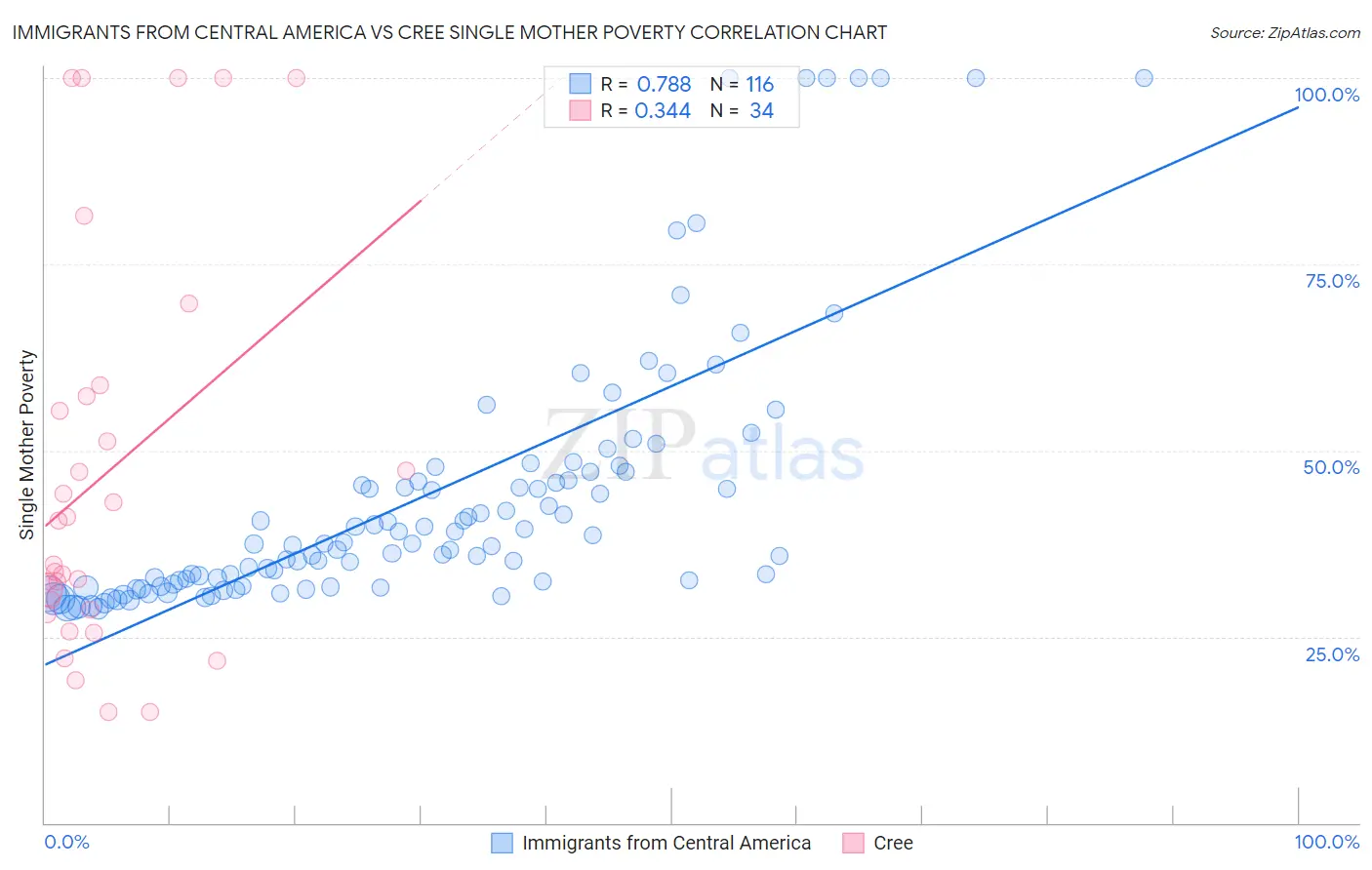 Immigrants from Central America vs Cree Single Mother Poverty