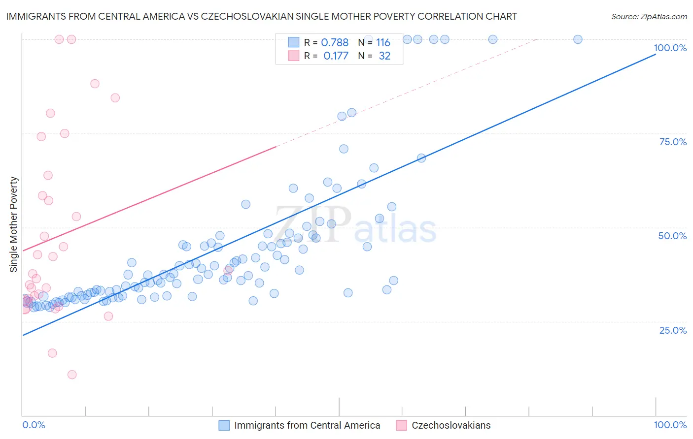Immigrants from Central America vs Czechoslovakian Single Mother Poverty