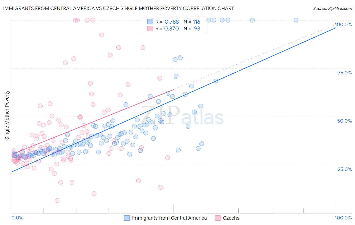 Immigrants from Central America vs Czech Single Mother Poverty