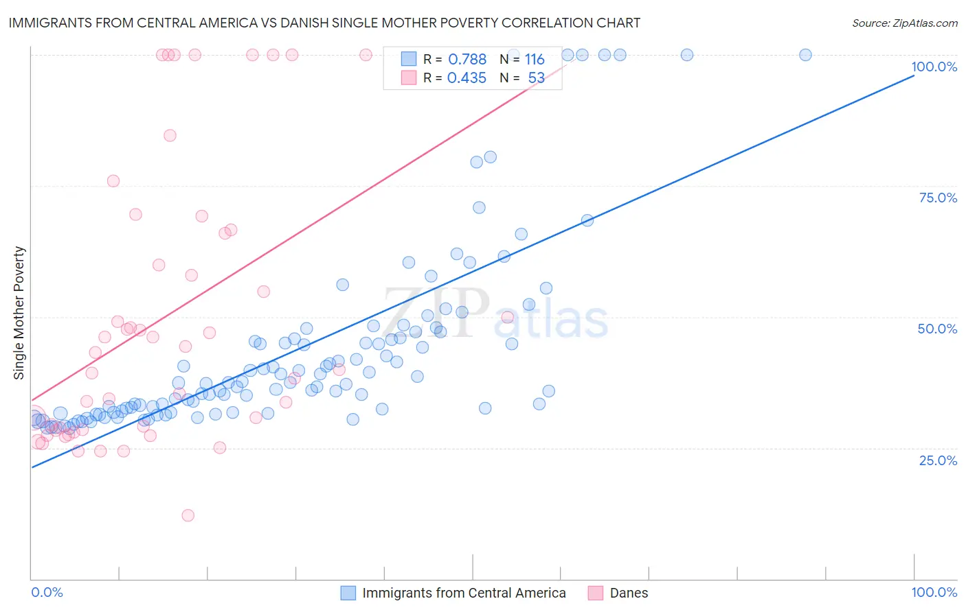 Immigrants from Central America vs Danish Single Mother Poverty