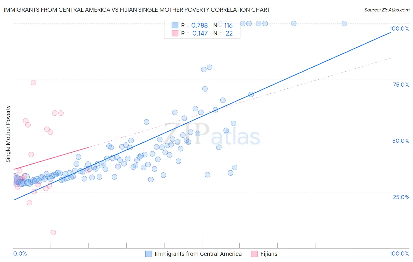 Immigrants from Central America vs Fijian Single Mother Poverty