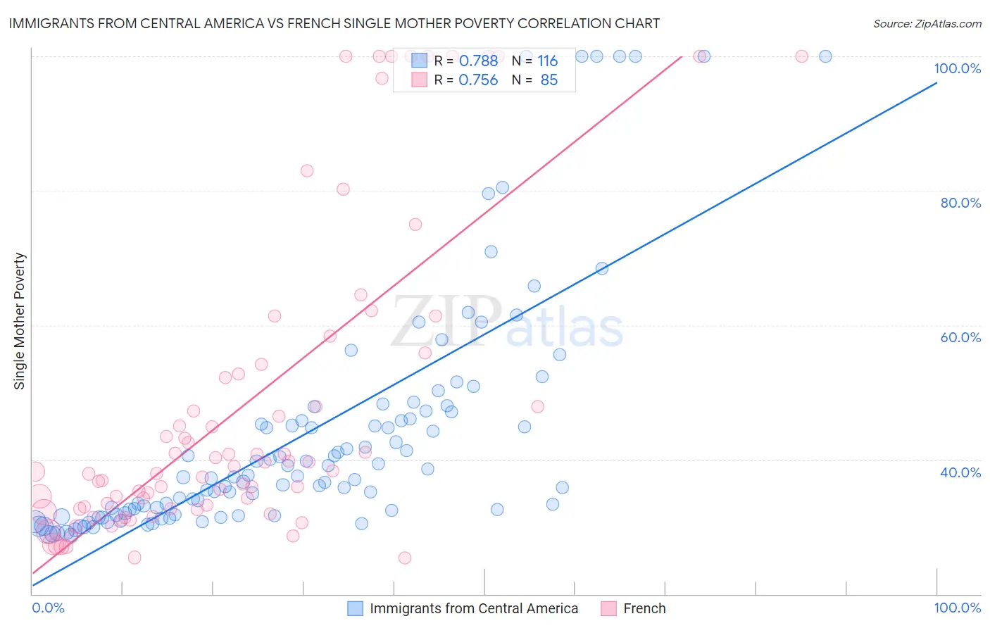 Immigrants from Central America vs French Single Mother Poverty