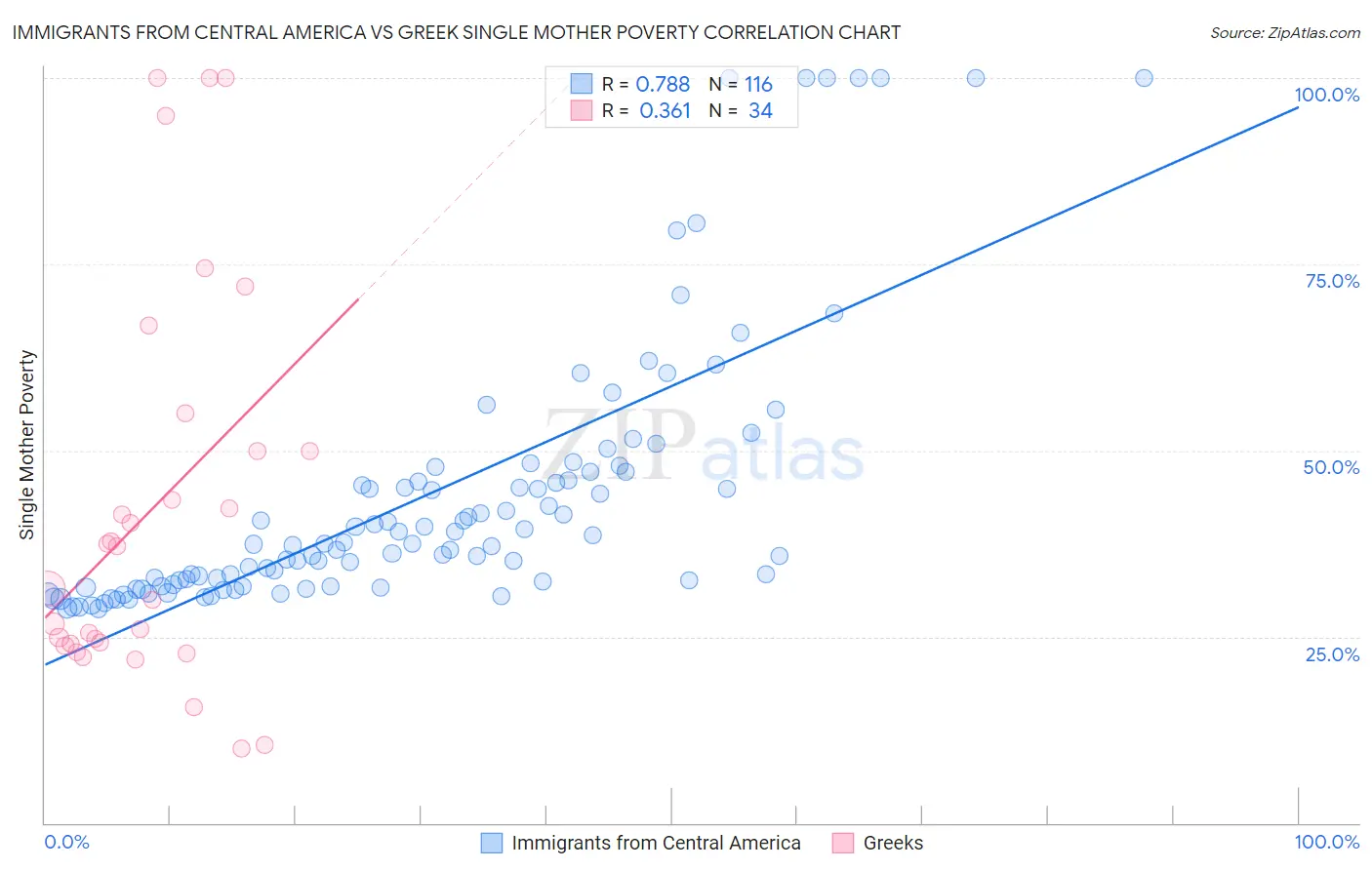 Immigrants from Central America vs Greek Single Mother Poverty