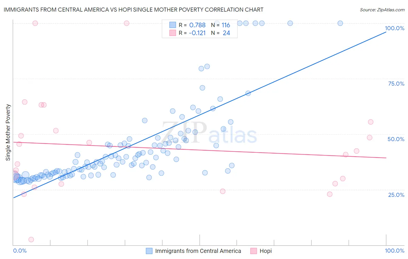 Immigrants from Central America vs Hopi Single Mother Poverty