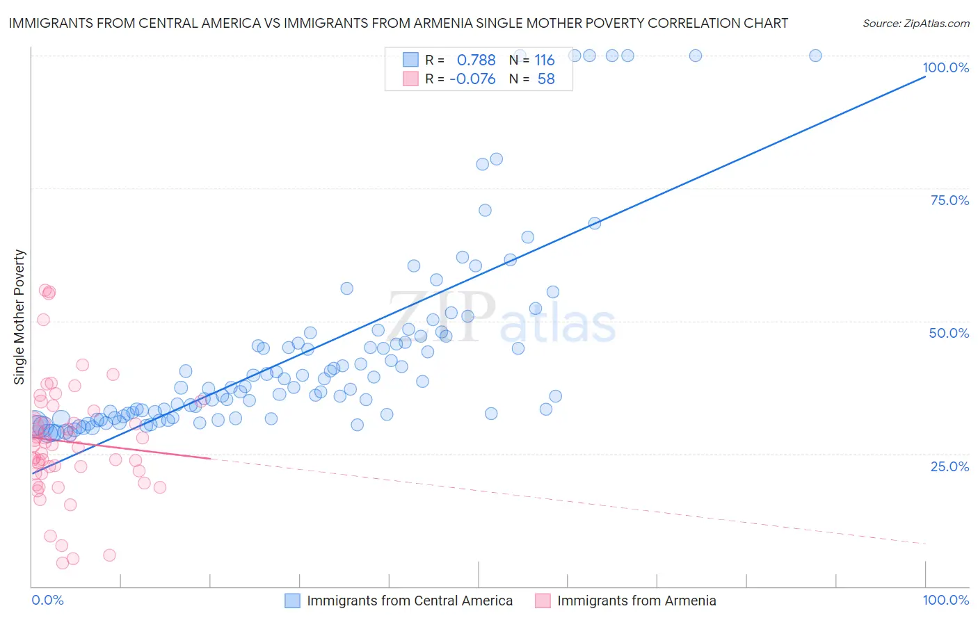 Immigrants from Central America vs Immigrants from Armenia Single Mother Poverty