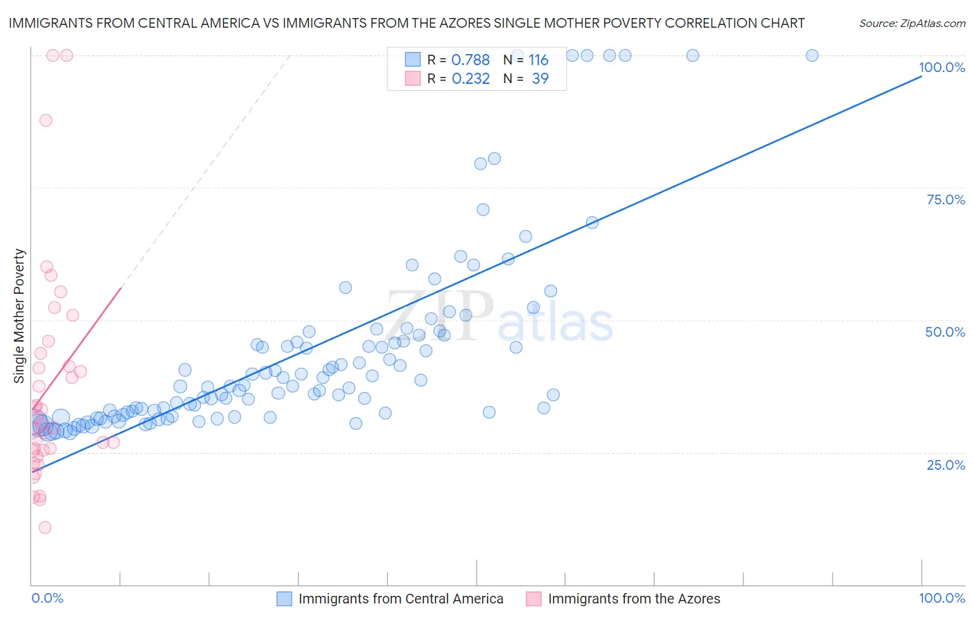 Immigrants from Central America vs Immigrants from the Azores Single Mother Poverty