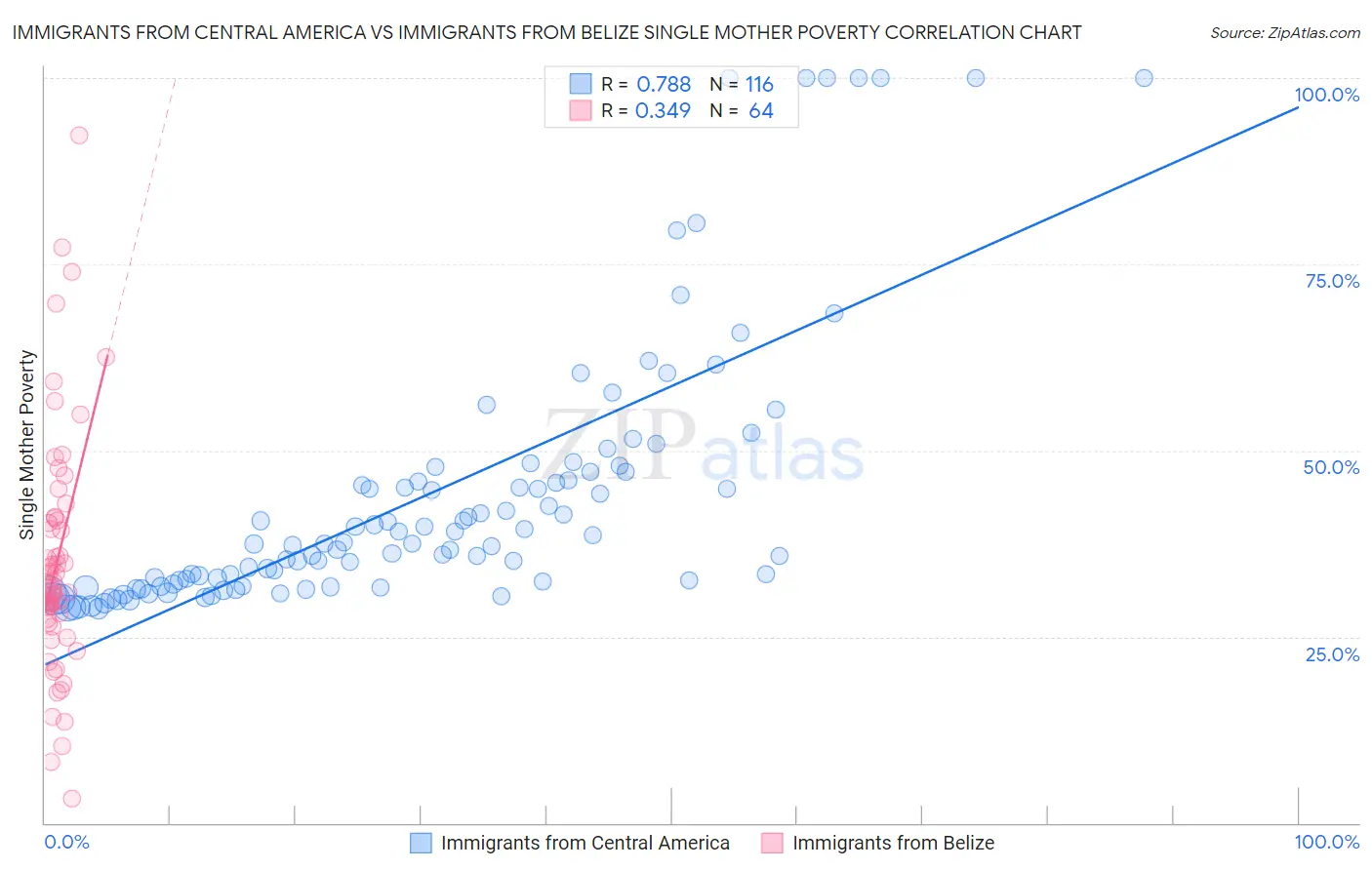 Immigrants from Central America vs Immigrants from Belize Single Mother Poverty