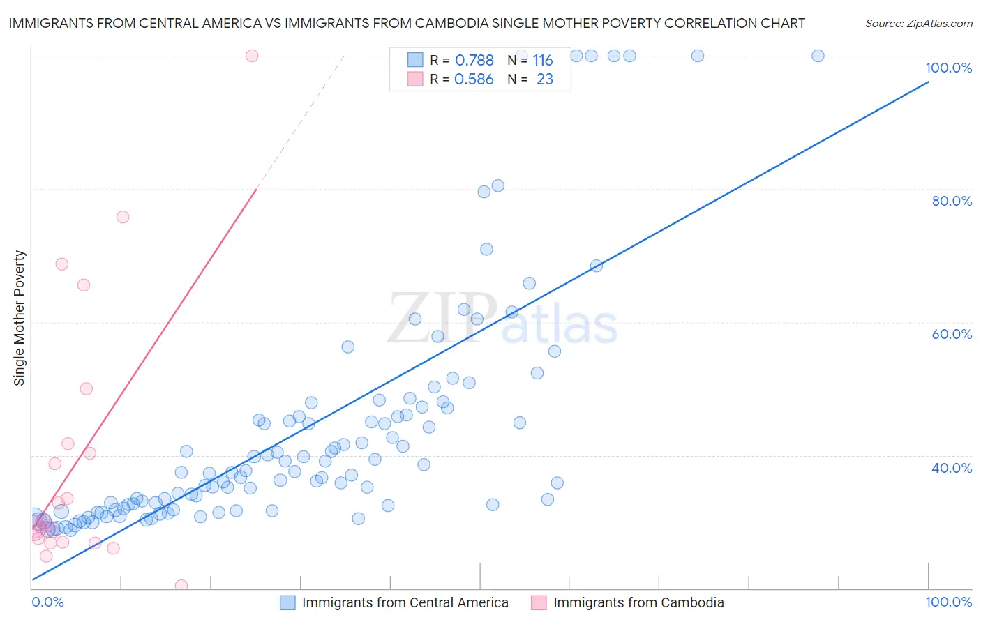 Immigrants from Central America vs Immigrants from Cambodia Single Mother Poverty