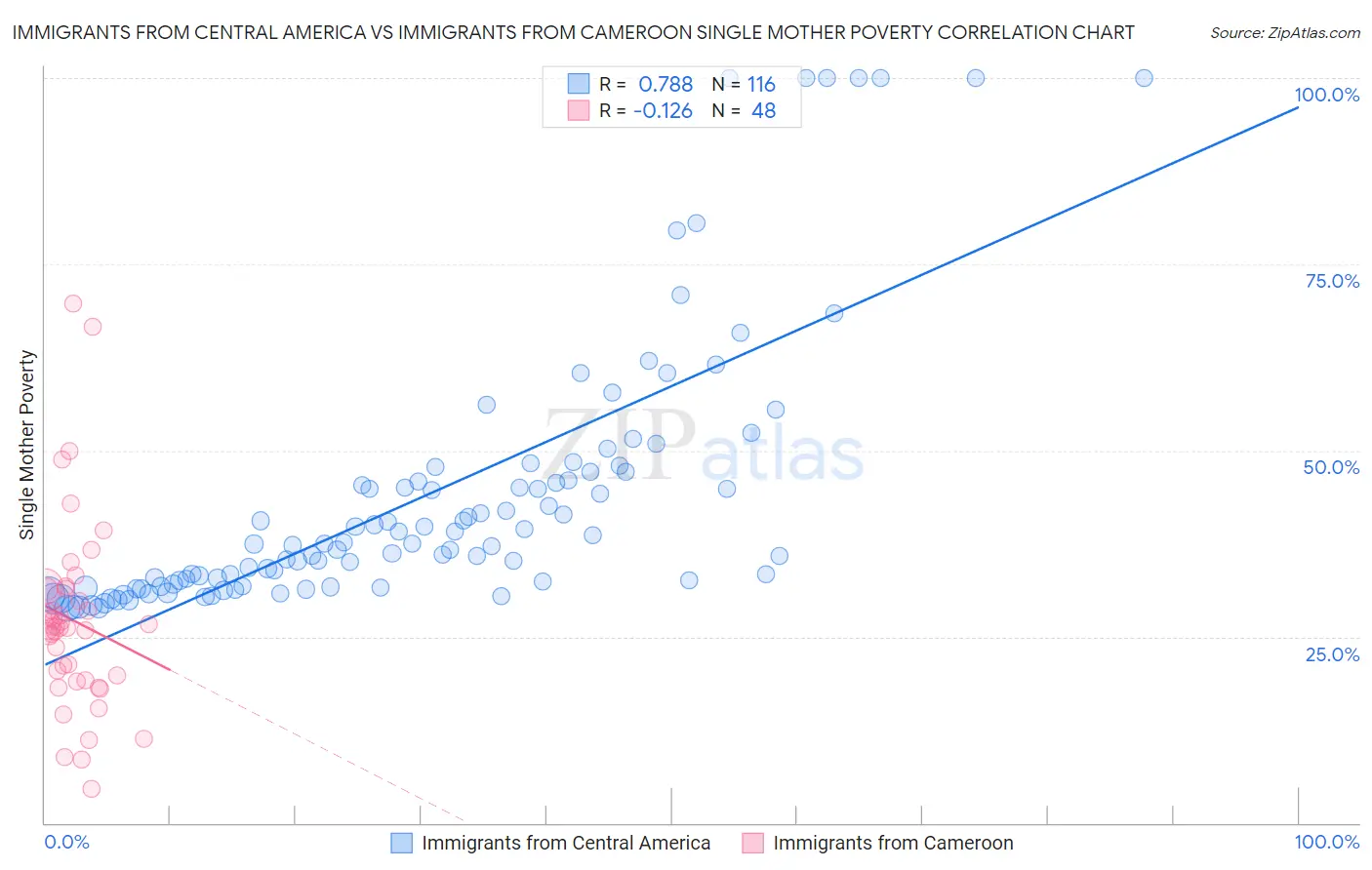 Immigrants from Central America vs Immigrants from Cameroon Single Mother Poverty