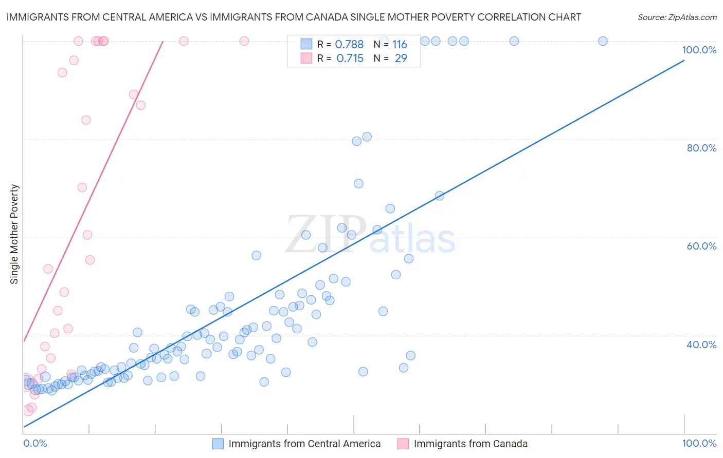 Immigrants from Central America vs Immigrants from Canada Single Mother Poverty